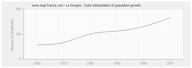 La Vicogne : Cubic interpolation of population growth